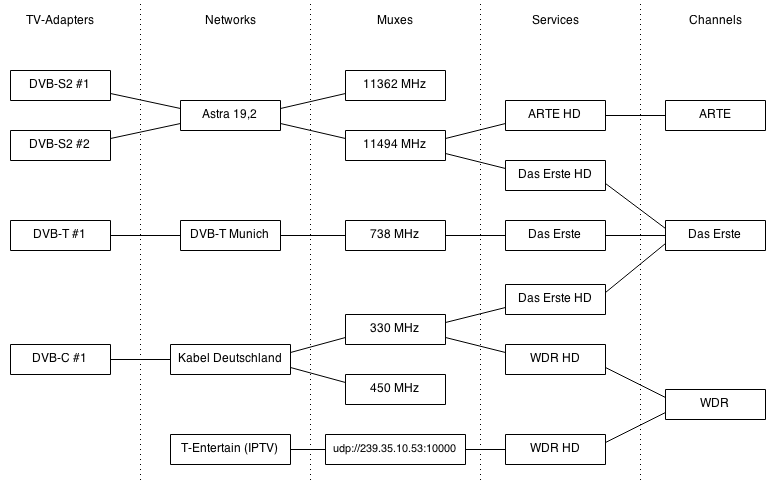 Relationship Between Tuners, Neworks, Muxes, Services and Channels